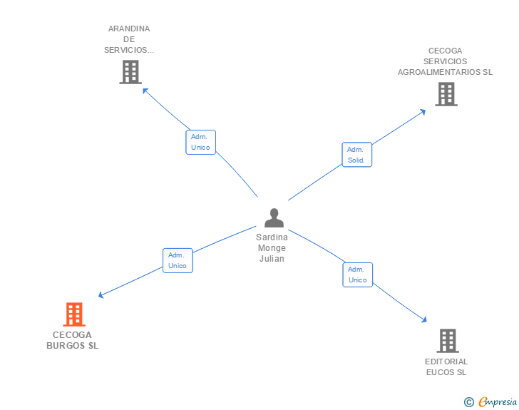 Vinculaciones societarias de CECOGA BURGOS SL
