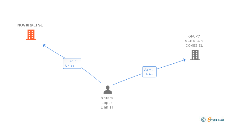 Vinculaciones societarias de NOVARALI SL