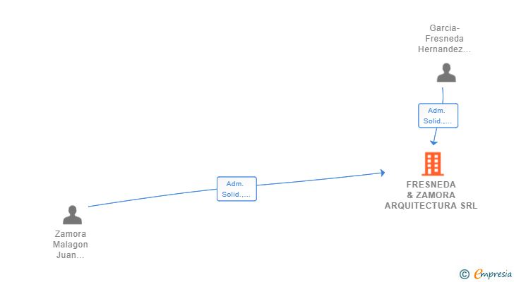 Vinculaciones societarias de FRESNEDA & ZAMORA ARQUITECTURA SRL