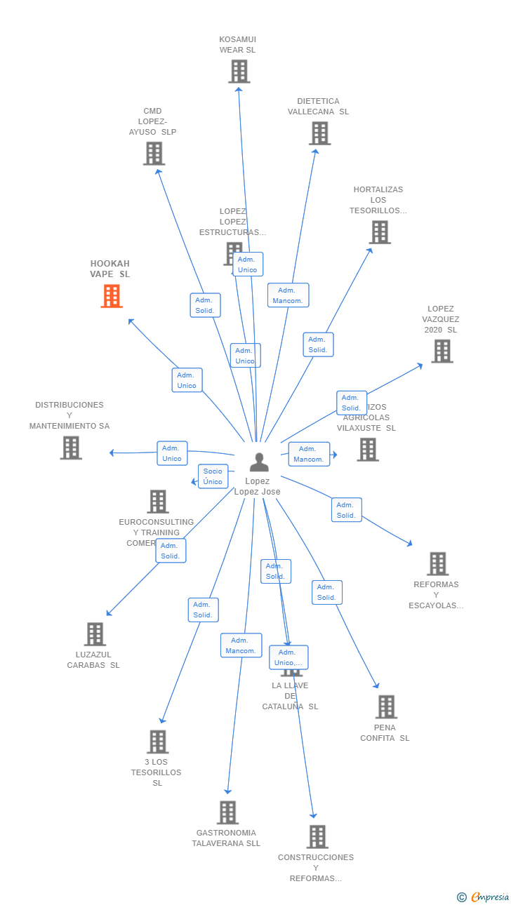 Vinculaciones societarias de HOOKAH VAPE SL