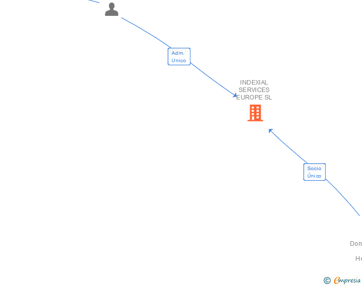 Vinculaciones societarias de INDEXIAL SERVICES EUROPE SL