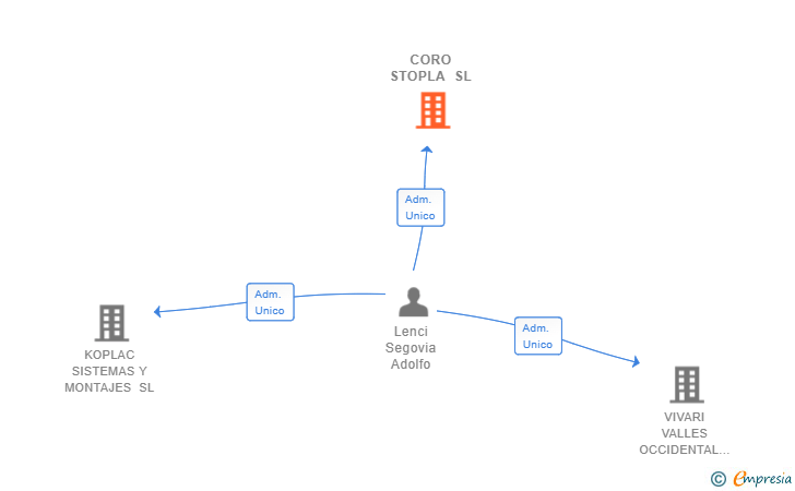 Vinculaciones societarias de CORO STOPLA SL
