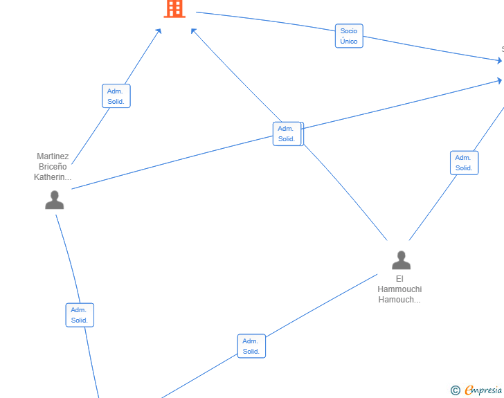 Vinculaciones societarias de AQUILES FAMILY OFFICE SL