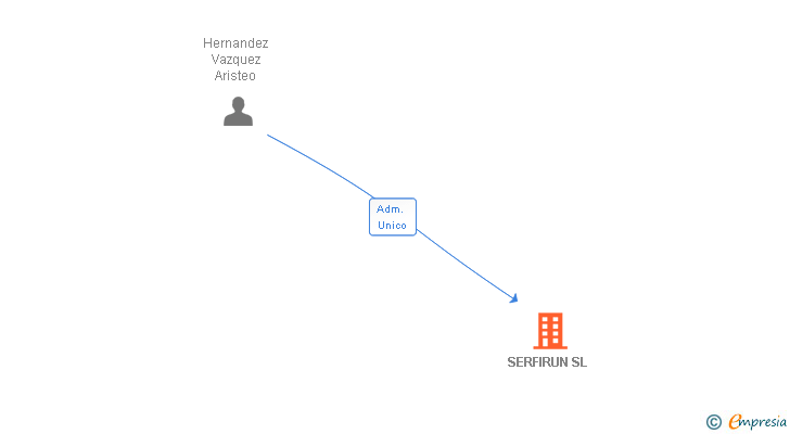 Vinculaciones societarias de SERFIRUN SL