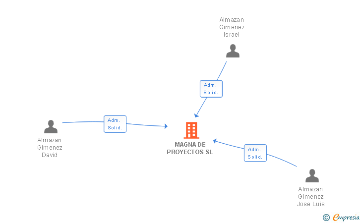 Vinculaciones societarias de MAGNA DE PROYECTOS SL