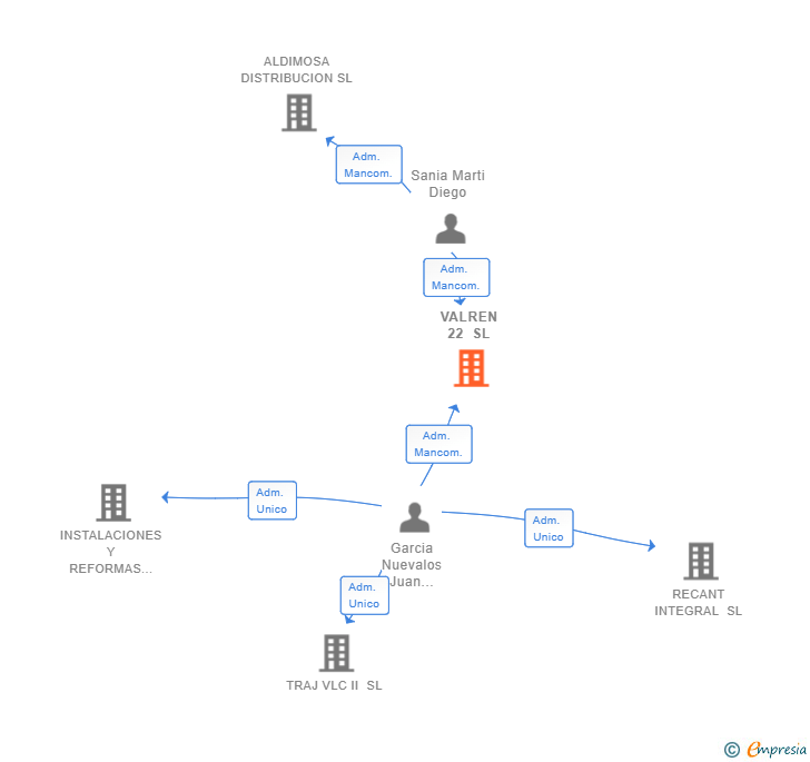 Vinculaciones societarias de VALREN 22 SL