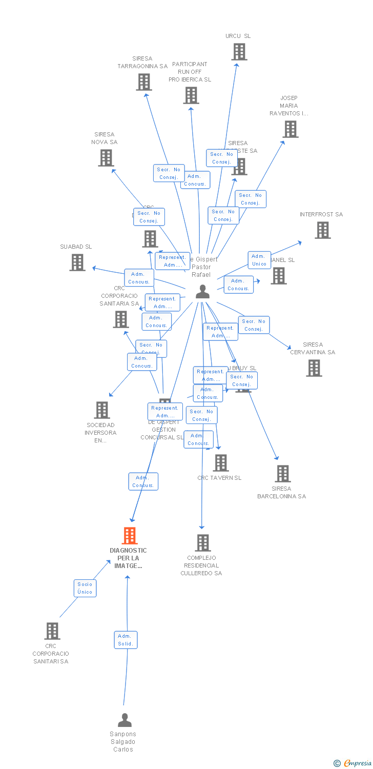 Vinculaciones societarias de DIAGNOSTIC PER LA IMATGE REUS SL