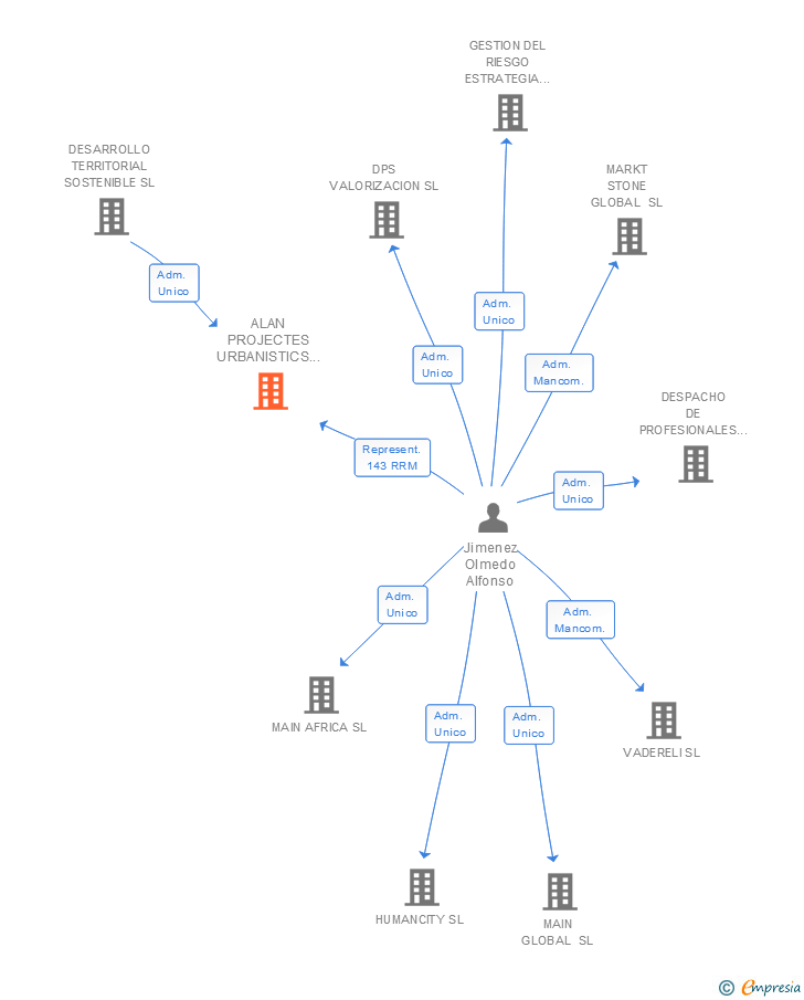 Vinculaciones societarias de ALAN PROJECTES URBANISTICS CATALUNYA SL