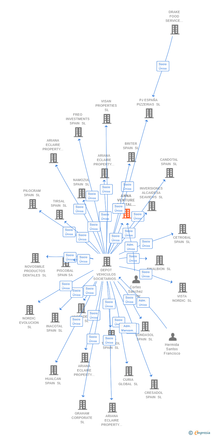 Vinculaciones societarias de ANNA VENTURE CAPITAL IBERIA SL