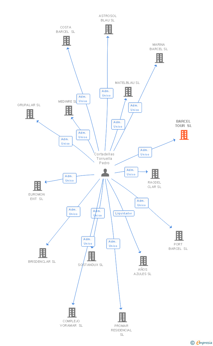 Vinculaciones societarias de BARCEL TOUR SL