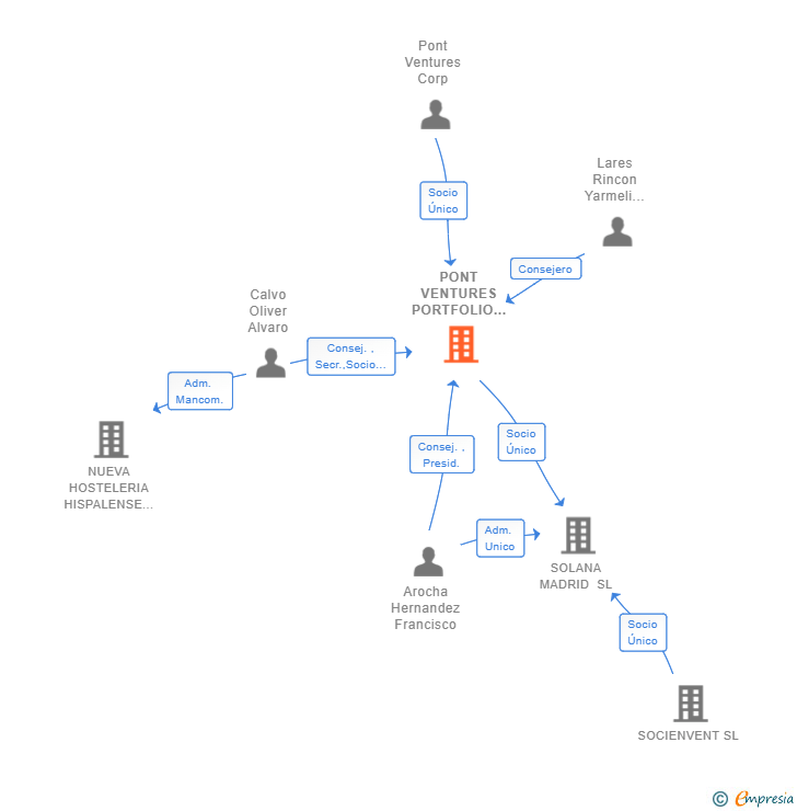 Vinculaciones societarias de PONT VENTURES PORTFOLIO EUROPE SL