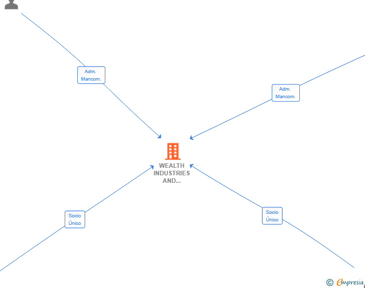 Vinculaciones societarias de WEALTH INDUSTRIES AND COMMODITIES SL