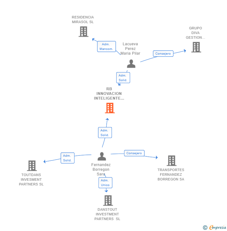 Vinculaciones societarias de RB INNOVACION INTELIGENTE SL