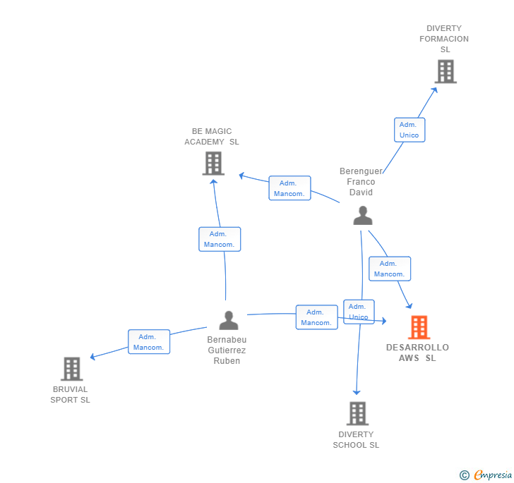 Vinculaciones societarias de DESARROLLO AWS SL