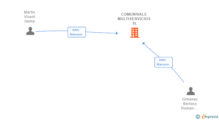 Vinculaciones societarias de COMUNIVALE MULTISERVICIOS SL