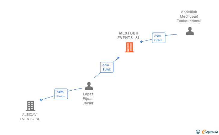 Vinculaciones societarias de MEXTOUR EVENTS SL