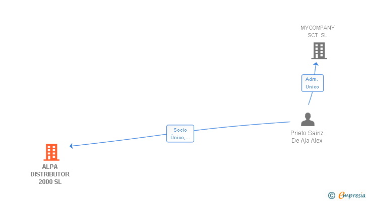 Vinculaciones societarias de ALPA DISTRIBUTOR 2000 SL