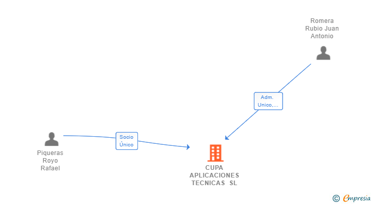 Vinculaciones societarias de CUPA APLICACIONES TECNICAS SL