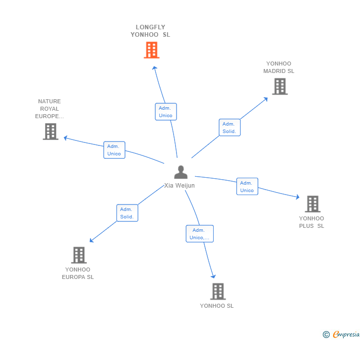 Vinculaciones societarias de LONGFLY YONHOO SL