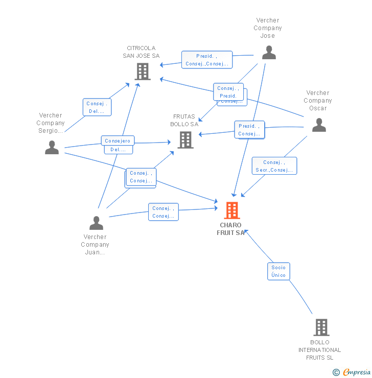 Vinculaciones societarias de CHARO FRUIT SA