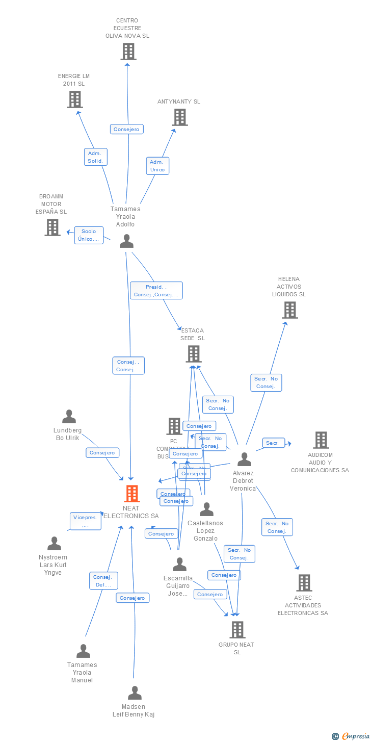 Vinculaciones societarias de NEAT ELECTRONICS SA