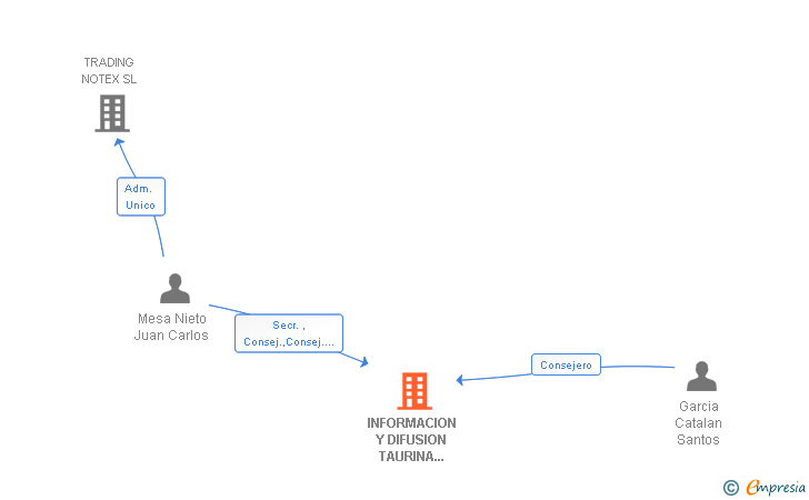 Vinculaciones societarias de INFORMACION Y DIFUSION TAURINA MULTIMEDIA SL