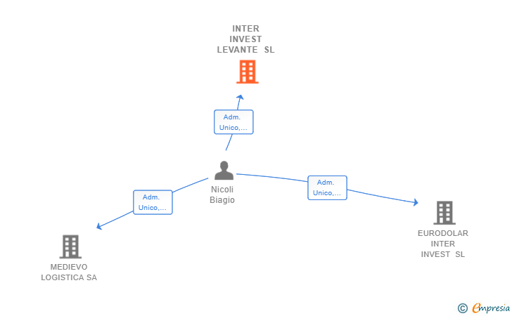 Vinculaciones societarias de INTER INVEST LEVANTE SL