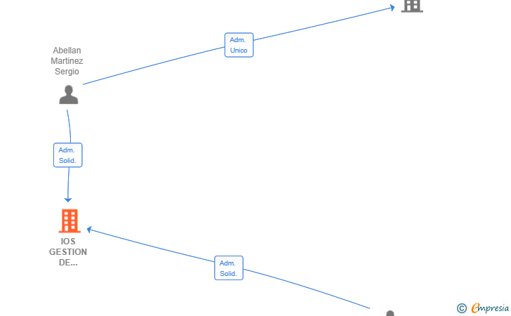 Vinculaciones societarias de IOS GESTION DE INSTALACIONES Y SERVICIOS SL