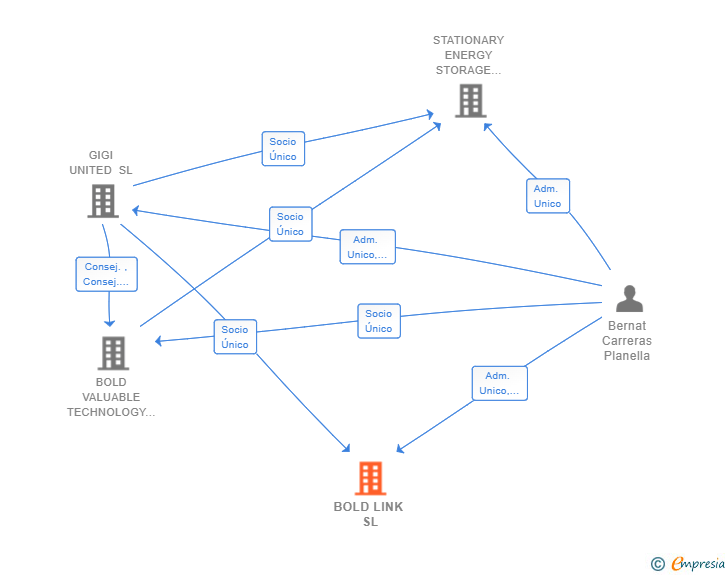 Vinculaciones societarias de BOLD LINK SL (EXTINGUIDA)