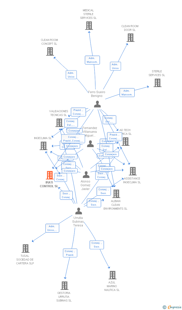 Vinculaciones societarias de IRATI CONTROL SL