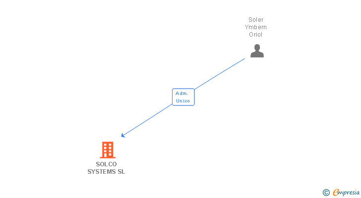 Vinculaciones societarias de SOLCO SYSTEMS SL