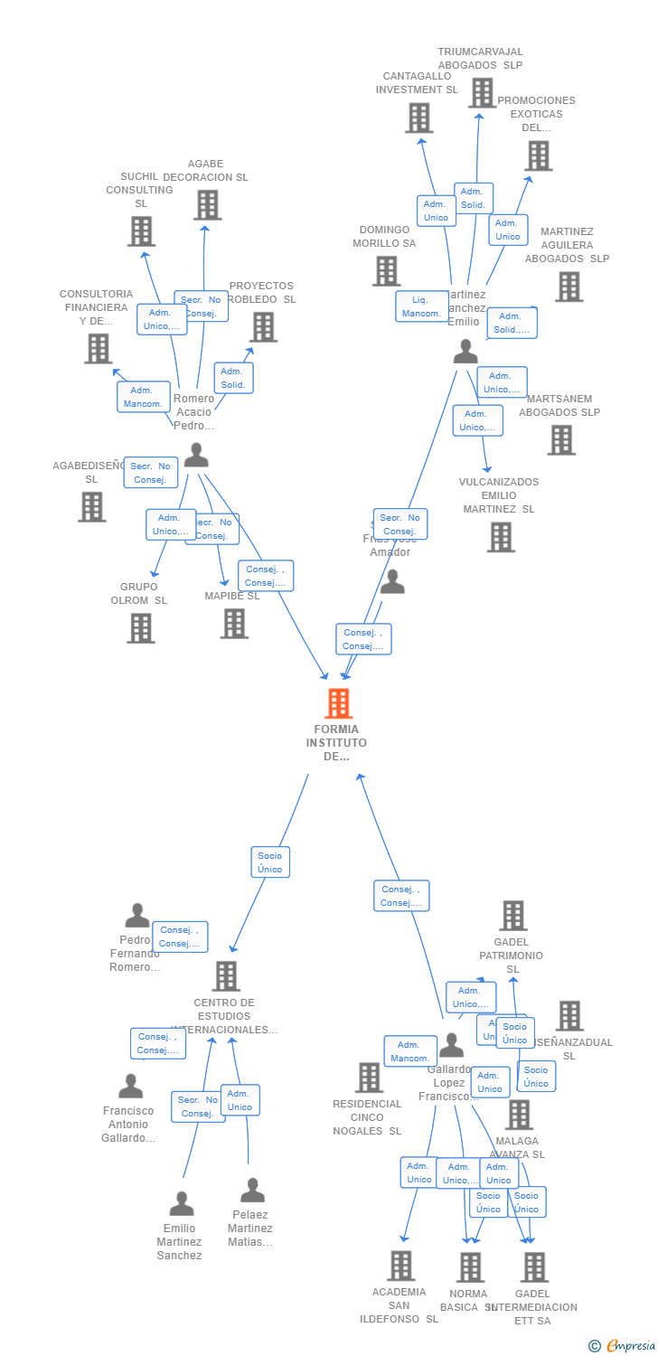 Vinculaciones societarias de FORMIA INSTITUTO DE FORMACION PROFESIONAL SL