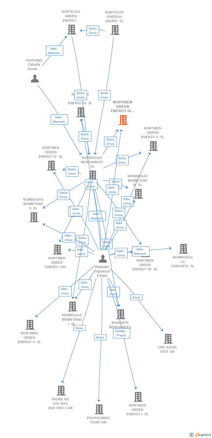 Vinculaciones societarias de NORTIBEN GREEN ENERGY IX SL