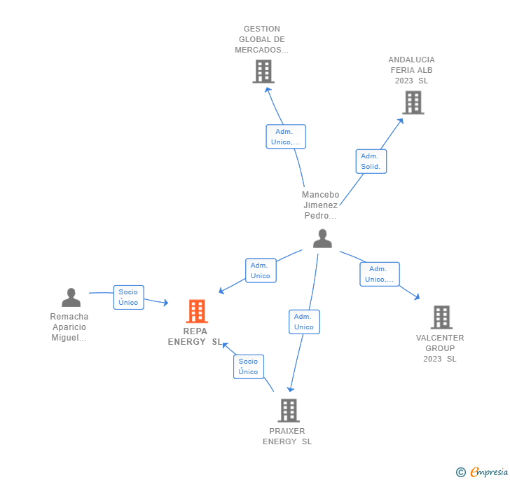 Vinculaciones societarias de REPA ENERGY SL