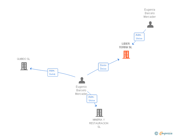 Vinculaciones societarias de LIDER TERRA SL
