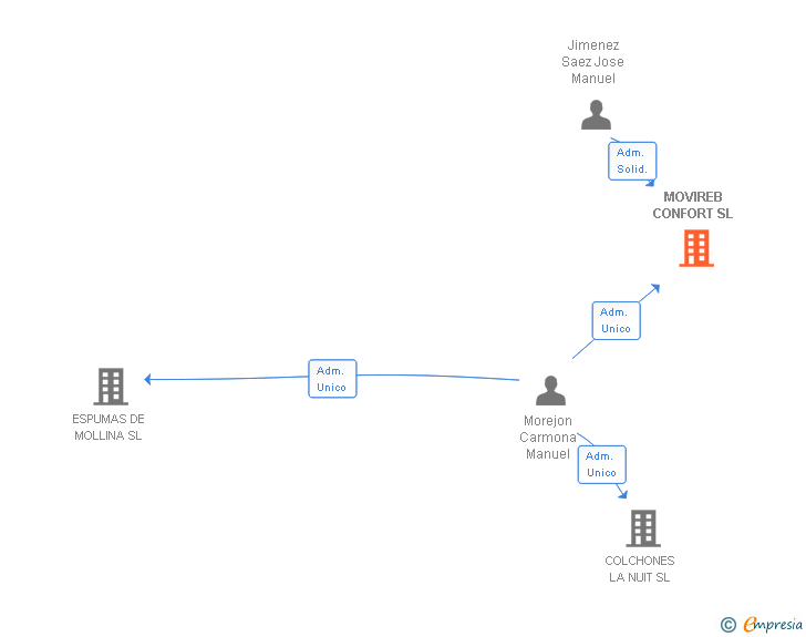 Vinculaciones societarias de MOVIREB CONFORT SL