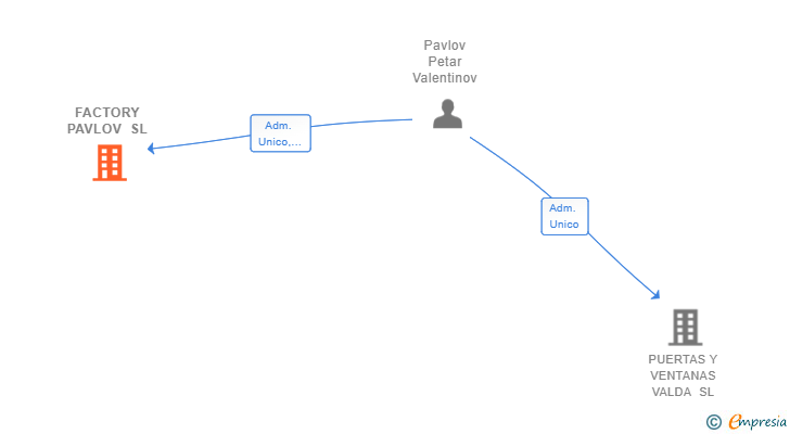 Vinculaciones societarias de FACTORY PAVLOV SL