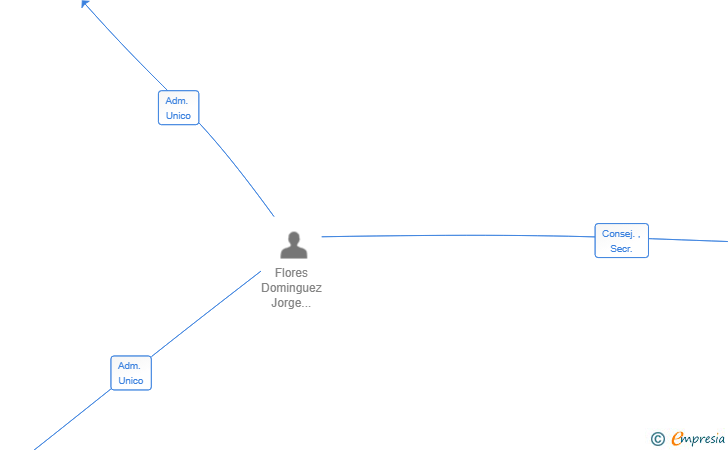 Vinculaciones societarias de FD GESTIONES GLOBALES SL