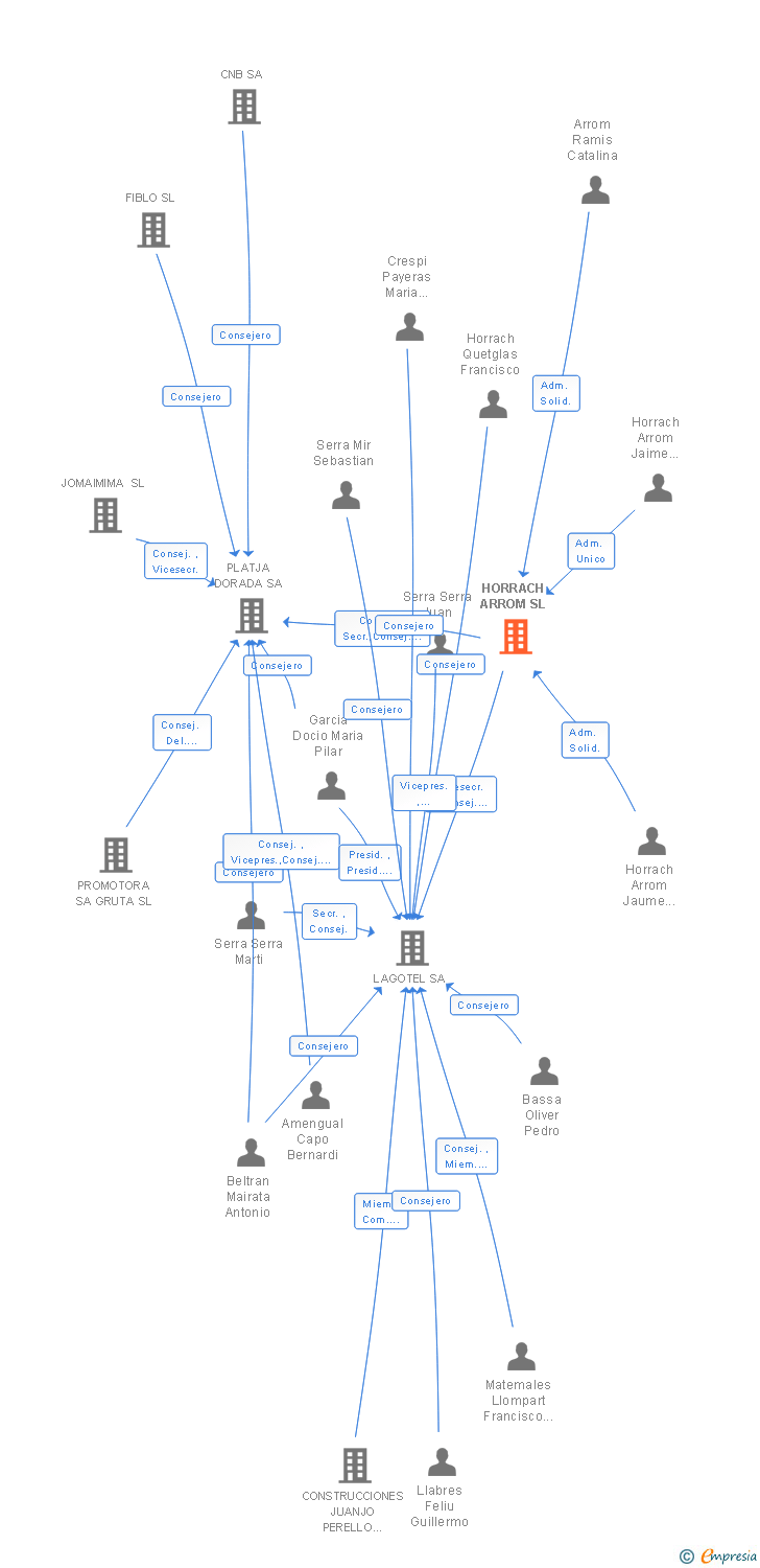 Vinculaciones societarias de HORRACH ARROM SL
