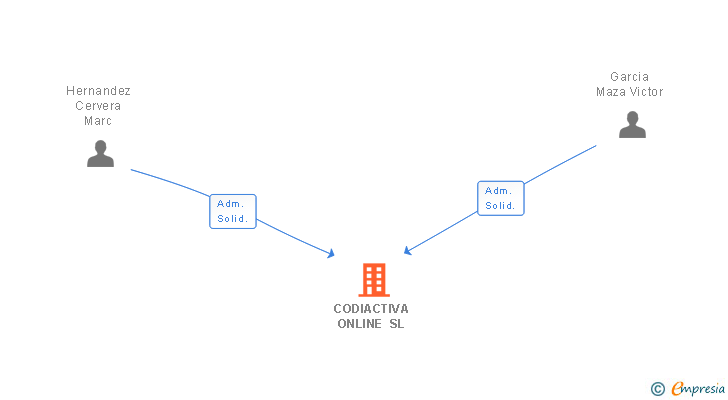 Vinculaciones societarias de CODIACTIVA ONLINE SL