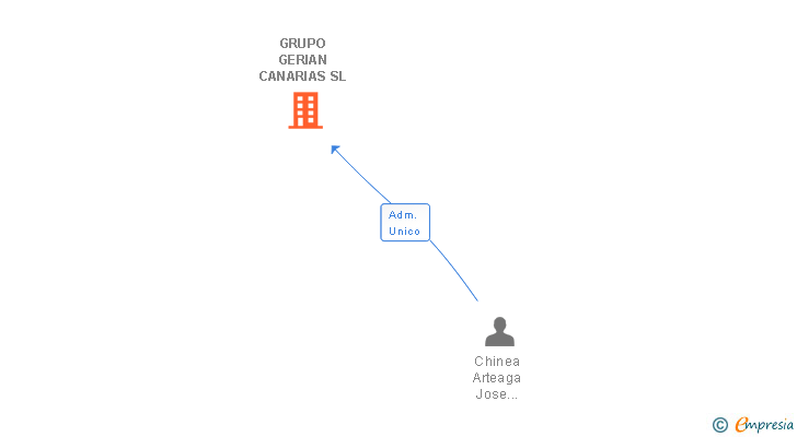 Vinculaciones societarias de GRUPO GERIAN CANARIAS SL