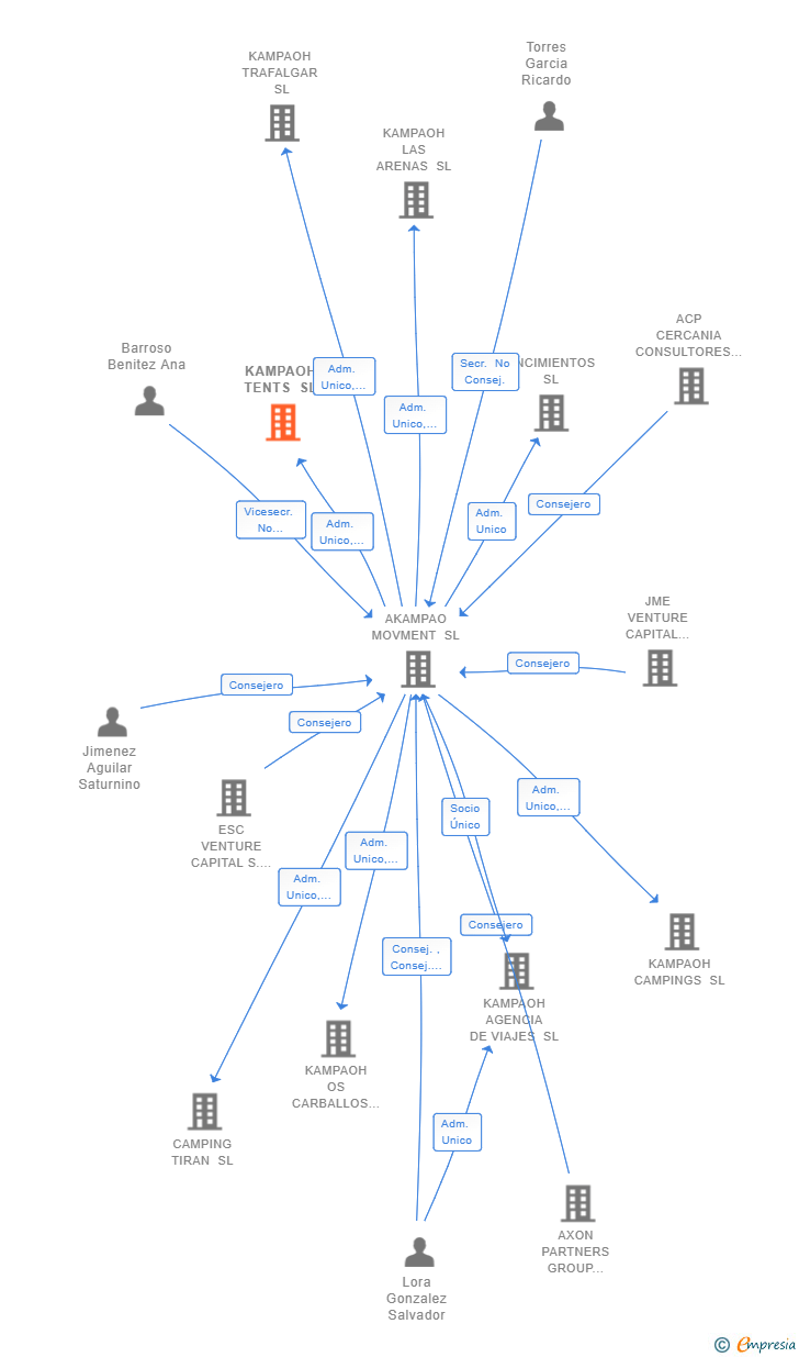 Vinculaciones societarias de KAMPAOH TENTS SL