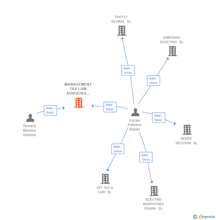 Vinculaciones societarias de MANAGEMENT TAX LAW ADVISORS SL