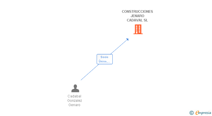 Vinculaciones societarias de CONSTRUCCIONES JENARO CADAVAL SL