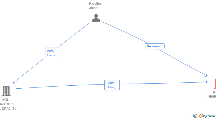 Vinculaciones societarias de ARLU INGENIERIA Y PROYECTOS SL