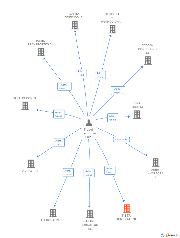 Vinculaciones societarias de TISTA GENERAL SL