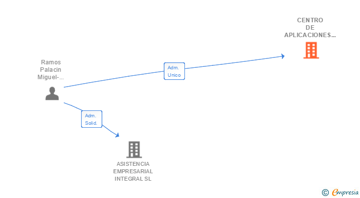 Vinculaciones societarias de CENTRO DE APLICACIONES METROLOGICAS SL