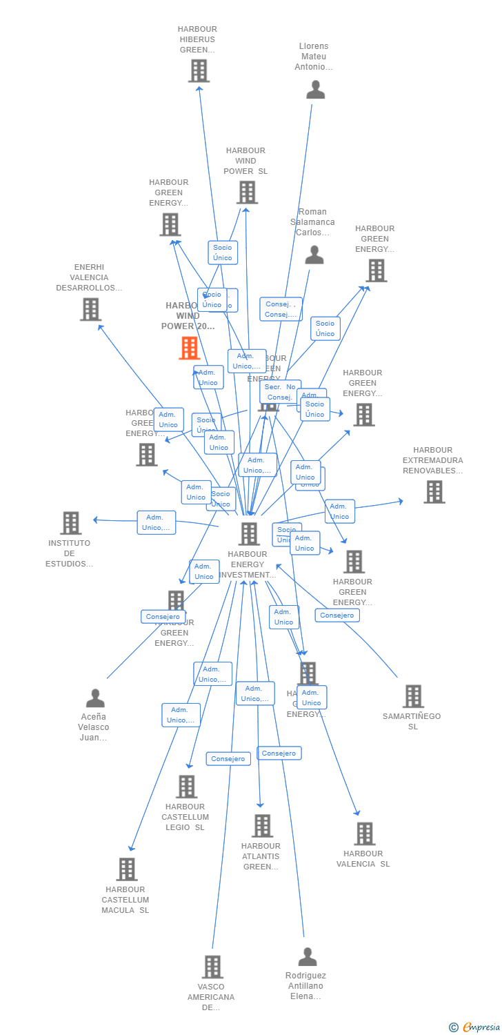 Vinculaciones societarias de HARBOUR WIND POWER 20 SL