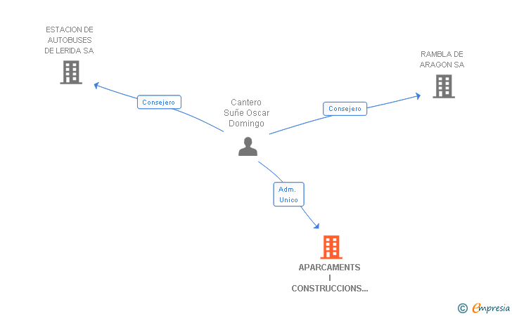 Vinculaciones societarias de APARCAMENTS I CONSTRUCCIONS TORB ROIG SL