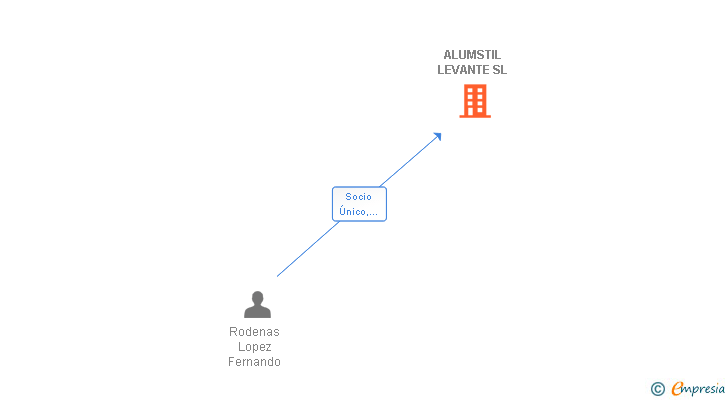 Vinculaciones societarias de ALUMSTIL LEVANTE SL